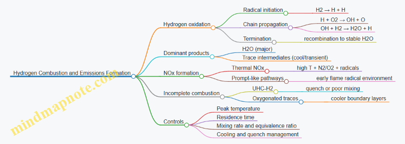 Hydrogen Combustion and Emissions Formation