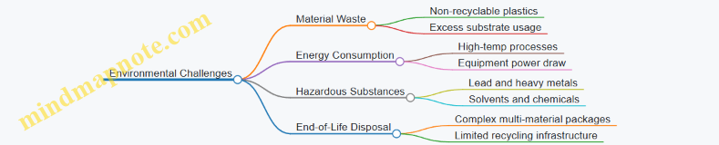 Environmental Challenges