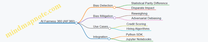 AI Fairness 360 (AIF360)
