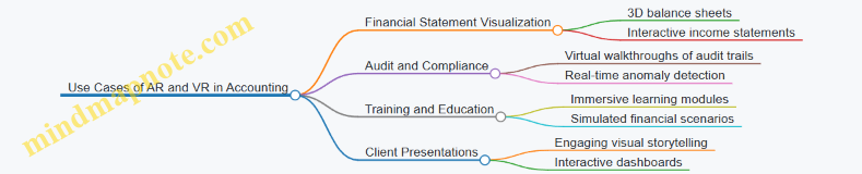 Use Cases of AR and VR in Accounting