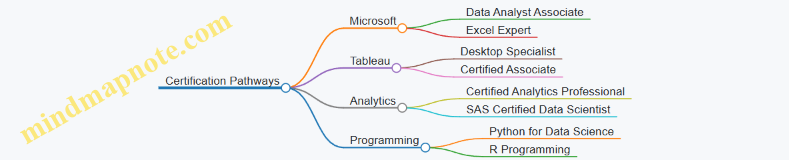 Certification Pathways