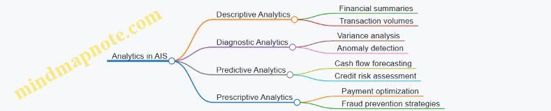 Analytics in AIS
