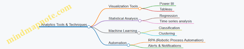 Analytics Tools & Techniques
