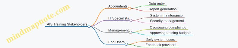 AIS Training Stakeholders
