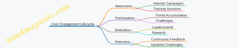 User Engagement Lifecycle