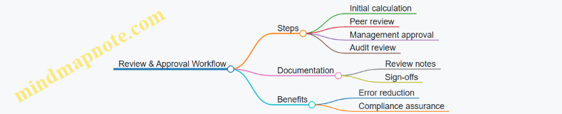 Review & Approval Workflow
