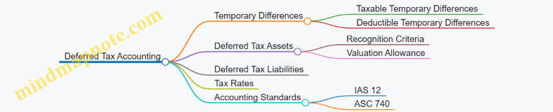 Deferred Tax Accounting