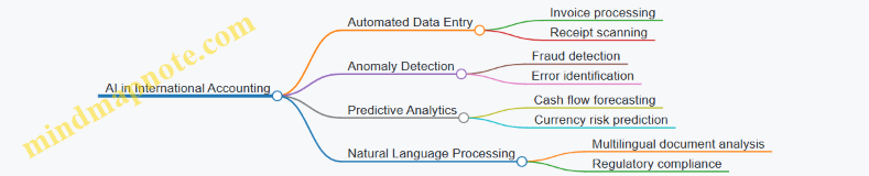 AI in International Accounting