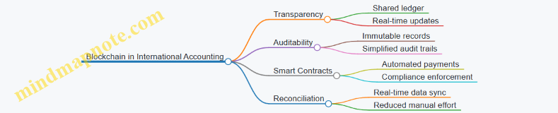Blockchain in International Accounting