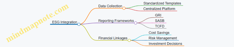 ESG Integration