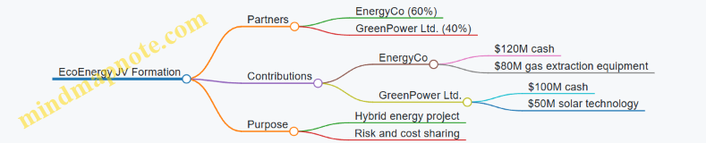 EcoEnergy JV Formation