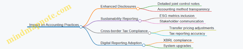 Impact on Accounting Practices