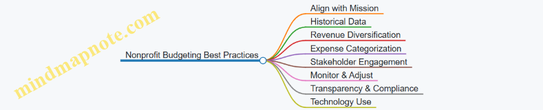 Nonprofit Budgeting Best Practices