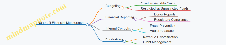 Nonprofit Financial Management