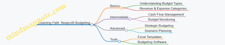 Learning Path: Nonprofit Budgeting