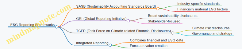 ESG Reporting Frameworks