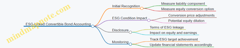 ESG-Linked Convertible Bond Accounting
