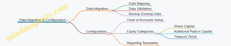 Data Migration & Configuration