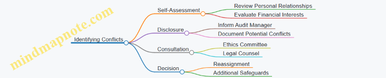 Identifying Conflicts