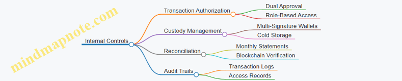 Internal Controls
