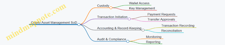 Crypto Asset Management SoD