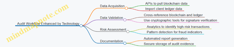 Audit Workflow Enhanced by Technology