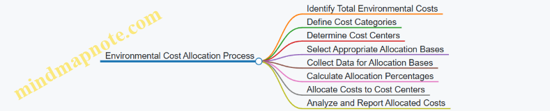 Environmental Cost Allocation Process