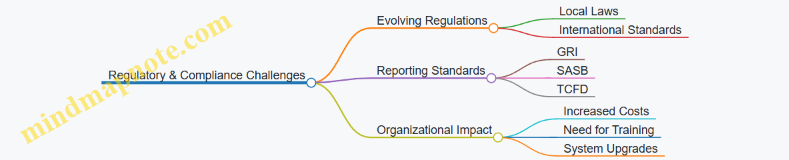 Regulatory & Compliance Challenges