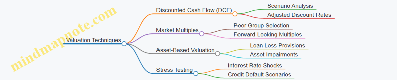 Valuation Techniques