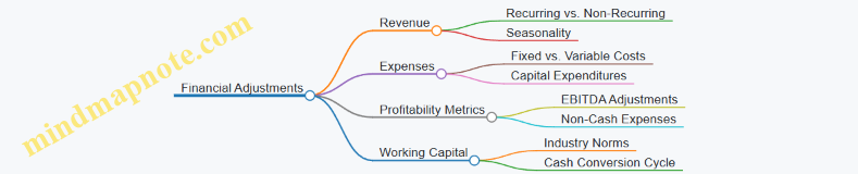 Financial Adjustments