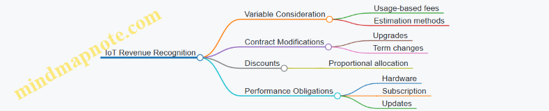 IoT Revenue Recognition
