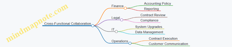 Cross-Functional Collaboration