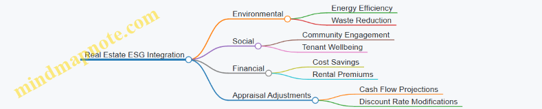 Real Estate ESG Integration