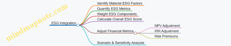 ESG Integration