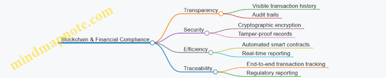 Blockchain & Financial Compliance