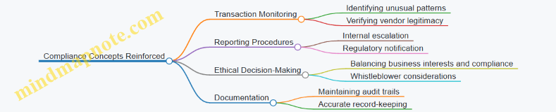 Compliance Concepts Reinforced