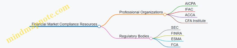 Financial Market Compliance Resources