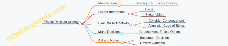 Ethical Decision-Making