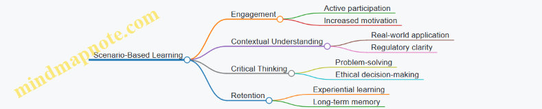 Scenario-Based Learning
