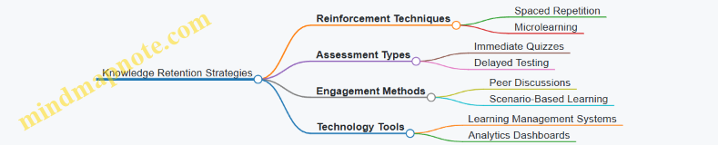 Knowledge Retention Strategies