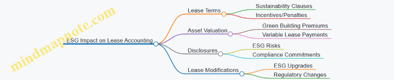 ESG Impact on Lease Accounting