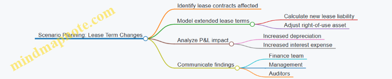 Scenario Planning: Lease Term Changes