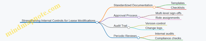 Strengthening Internal Controls for Lease Modifications