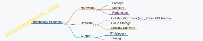Technology Expenses