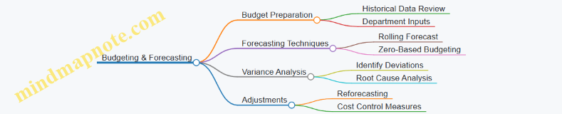 Budgeting & Forecasting