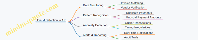 Fraud Detection in AP