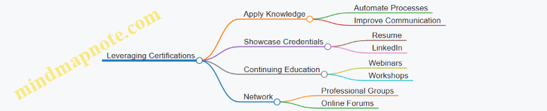 Leveraging Certifications