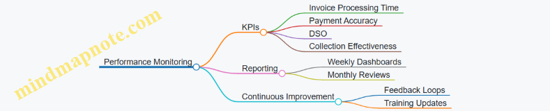 Performance Monitoring