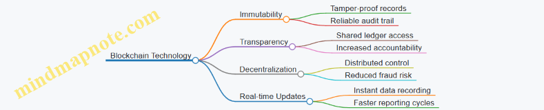 Blockchain Technology