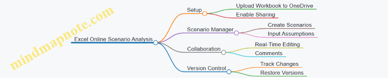 Excel Online Scenario Analysis